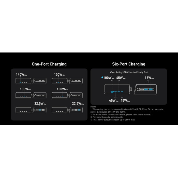 Зарядний пристрій Anker 4xUSB-C PD250W + 2xUSB GaNPrime black (A2345341)