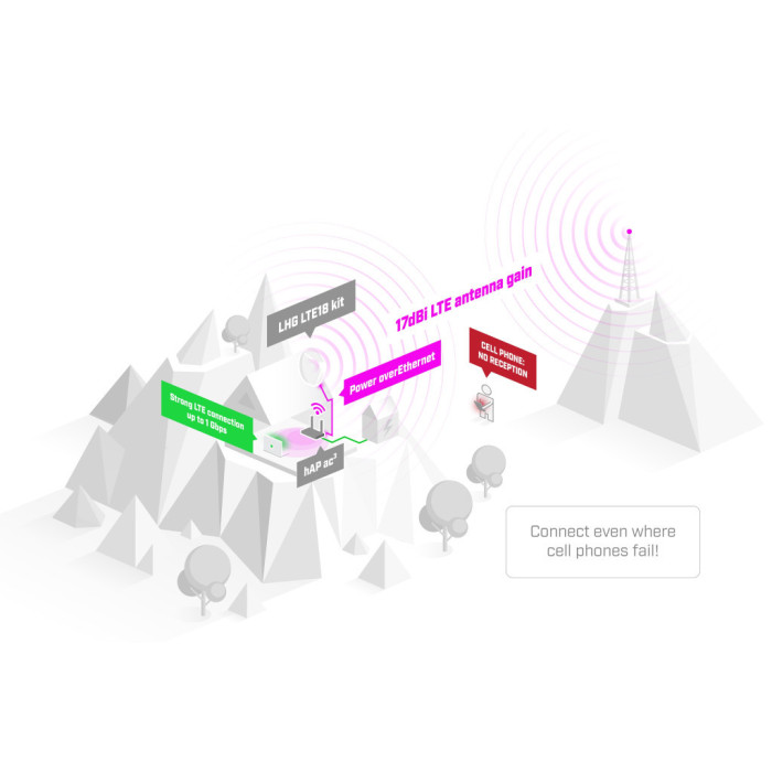 Точка доступу Wi-Fi Mikrotik LHG LTE18 (LHGGM&EG18-EA)