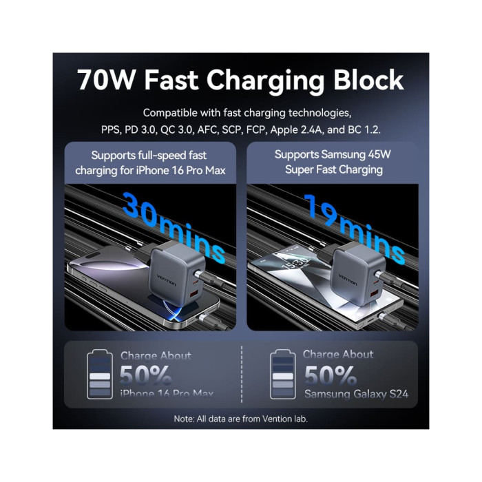 Зарядний пристрій Vention 2xUSB-C PD70W + 1xUSB QC3.0 22.5W GaN + cable USB-C to USB-C 1.0m black gray (TZ-FEXH0-EU)