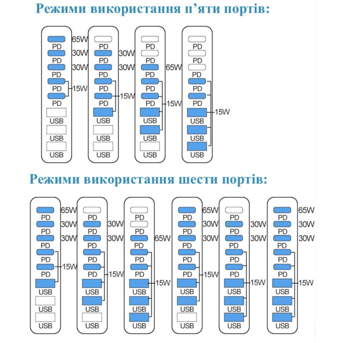 Зарядний пристрій XoKo 2xUSB-C PD3.1 140W + 2xUSB-C PD100W + 1xUSB-C PD65W + 3xUSB QC30W GaN (QC-600)