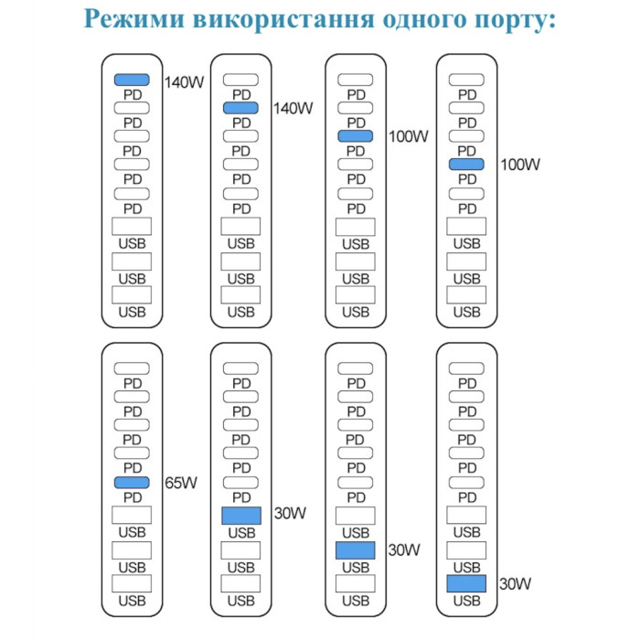 Зарядний пристрій XoKo 2xUSB-C PD3.1 140W + 2xUSB-C PD100W + 1xUSB-C PD65W + 3xUSB QC30W GaN (QC-600)