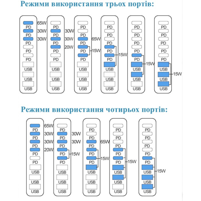 Зарядний пристрій XoKo 2xUSB-C PD3.1 140W + 2xUSB-C PD100W + 1xUSB-C PD65W + 3xUSB QC30W GaN (QC-600)
